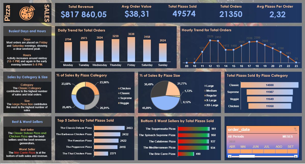 Pizza Sales Dashboard